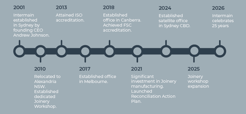 Intermain timeline